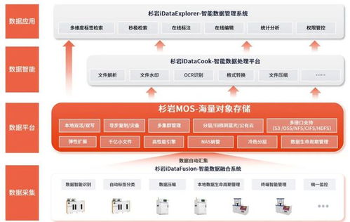 智能制造 破解產(chǎn)線數(shù)據(jù)存管用難題,杉巖智能存儲助制造業(yè)展翅騰飛